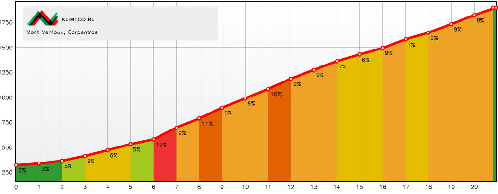 beklimming mont ventoux